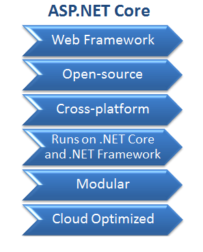 ASP.NET Core and .NET Core