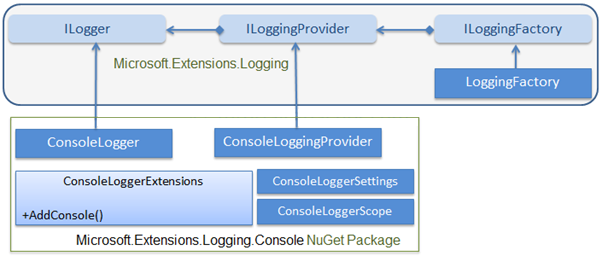 Logging Infrastructure .NET Core