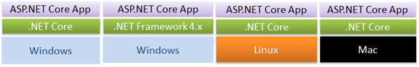 ASP.NET Core and .NET Core