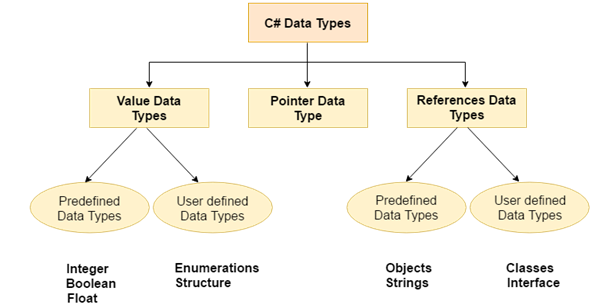 data type