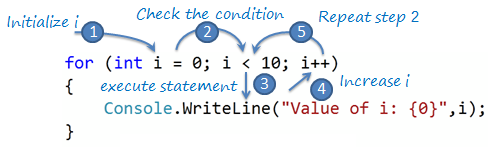 For loop