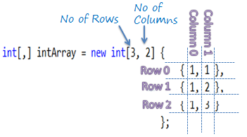 Multi-dimensional Array