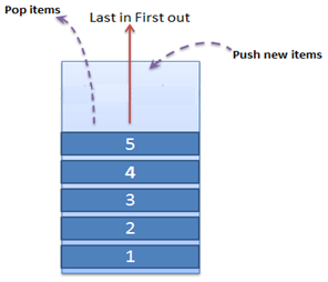 Stack in C# stack