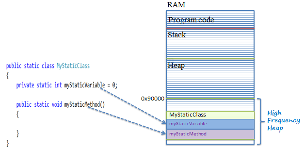 Memory allocation for Static fields