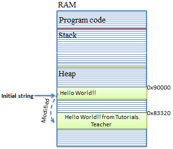 Memory allocation for String