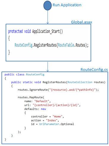 Register Route