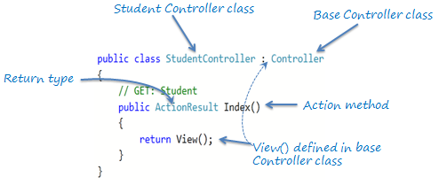 Action Method in ASP.NET MVC