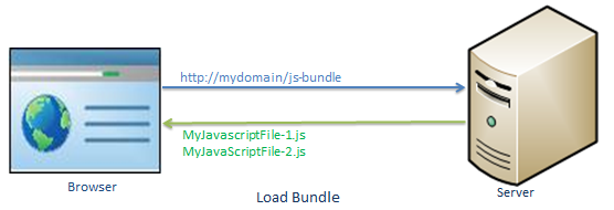 Bundling and minification