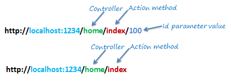 Routing in mvc
