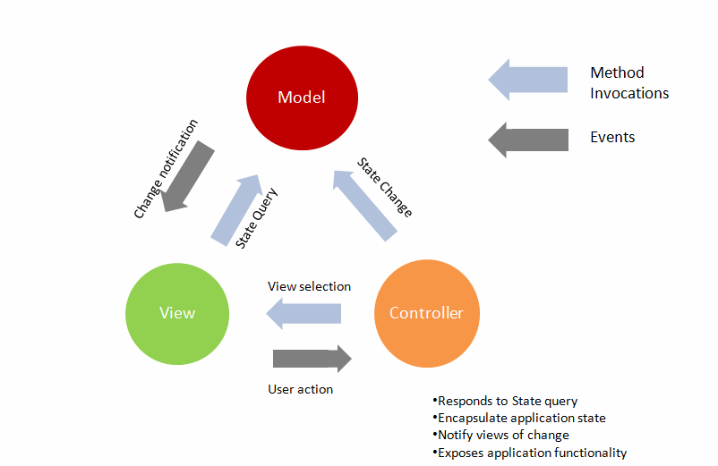 MVC controller design