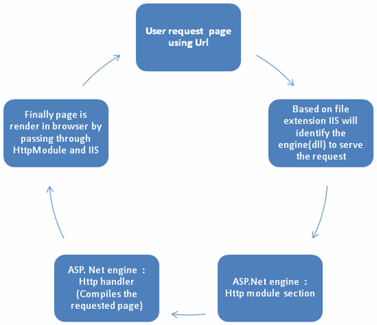ASP.Net web form Page life cycle