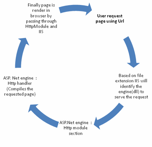 ASP.Net MVC Page life cycle