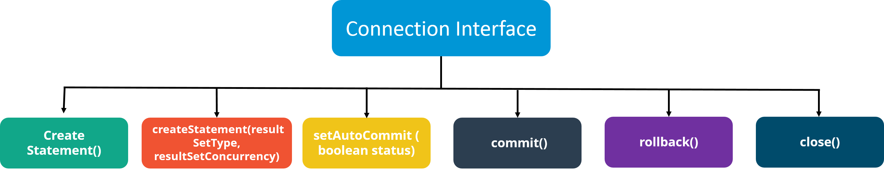 ConnectionInterface - Java Interview Questions - answerguruji