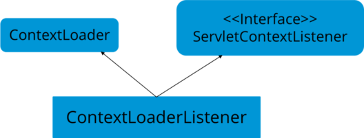 ContextLoader - Java Interview Questions - answerguruji