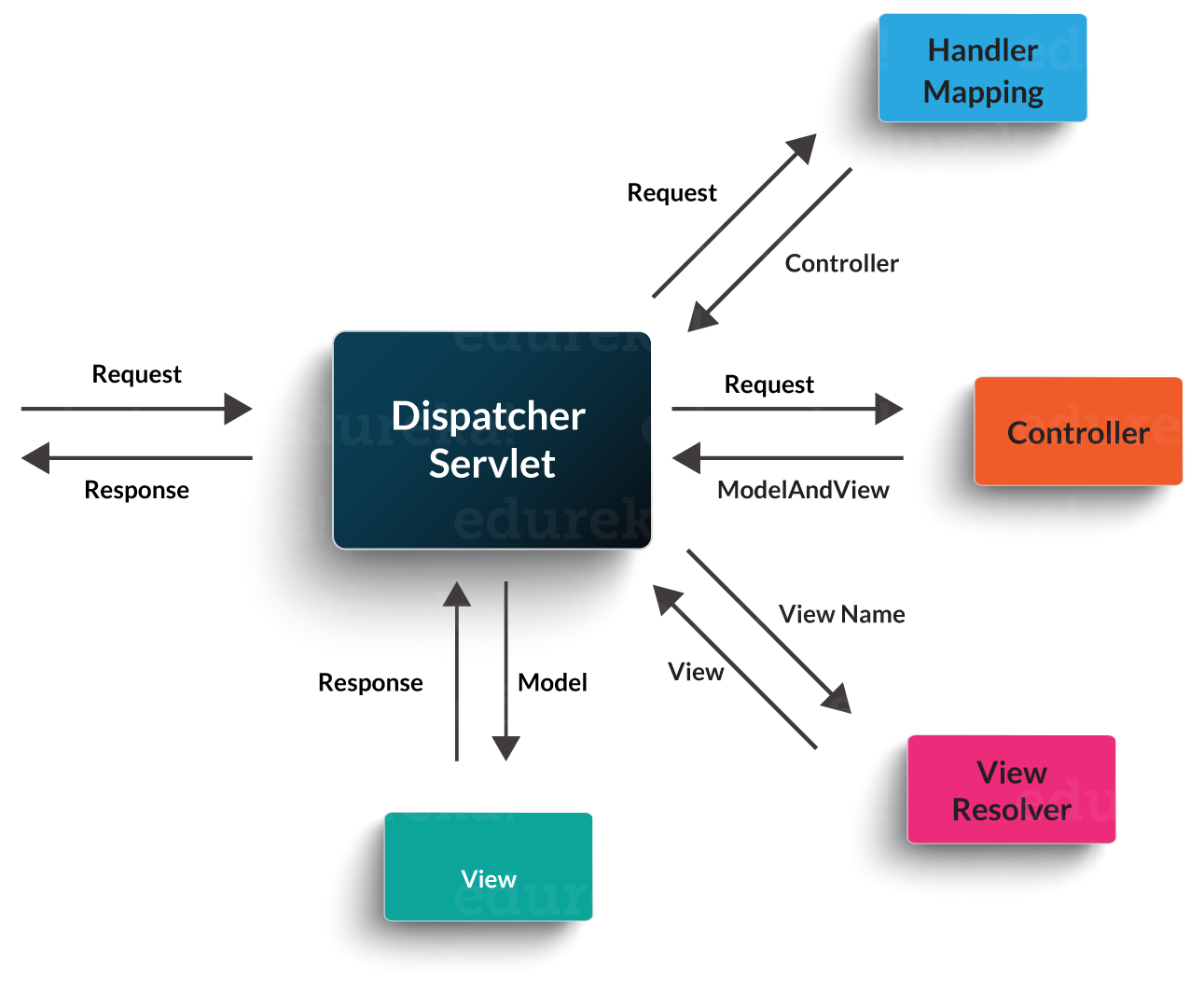 DispatcherServlet - Java Interview Questions - answerguruji