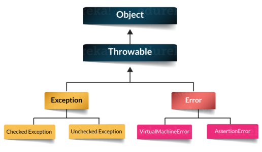 ExceptionHierarchy - Java Interview Questions - answerguruji