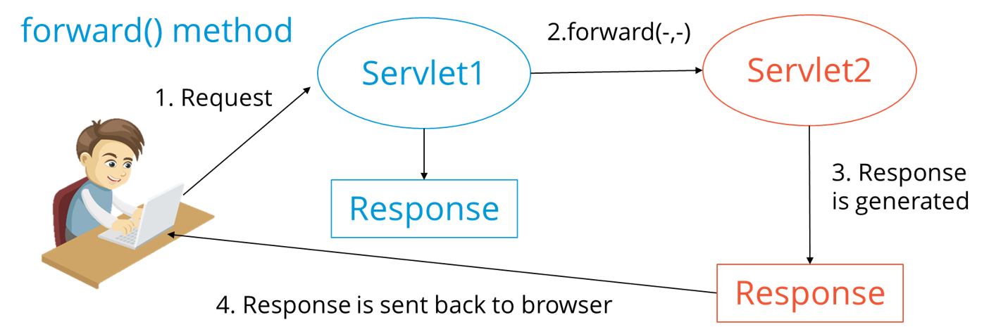 ForwardMethod - Java Interview Questions - answerguruji