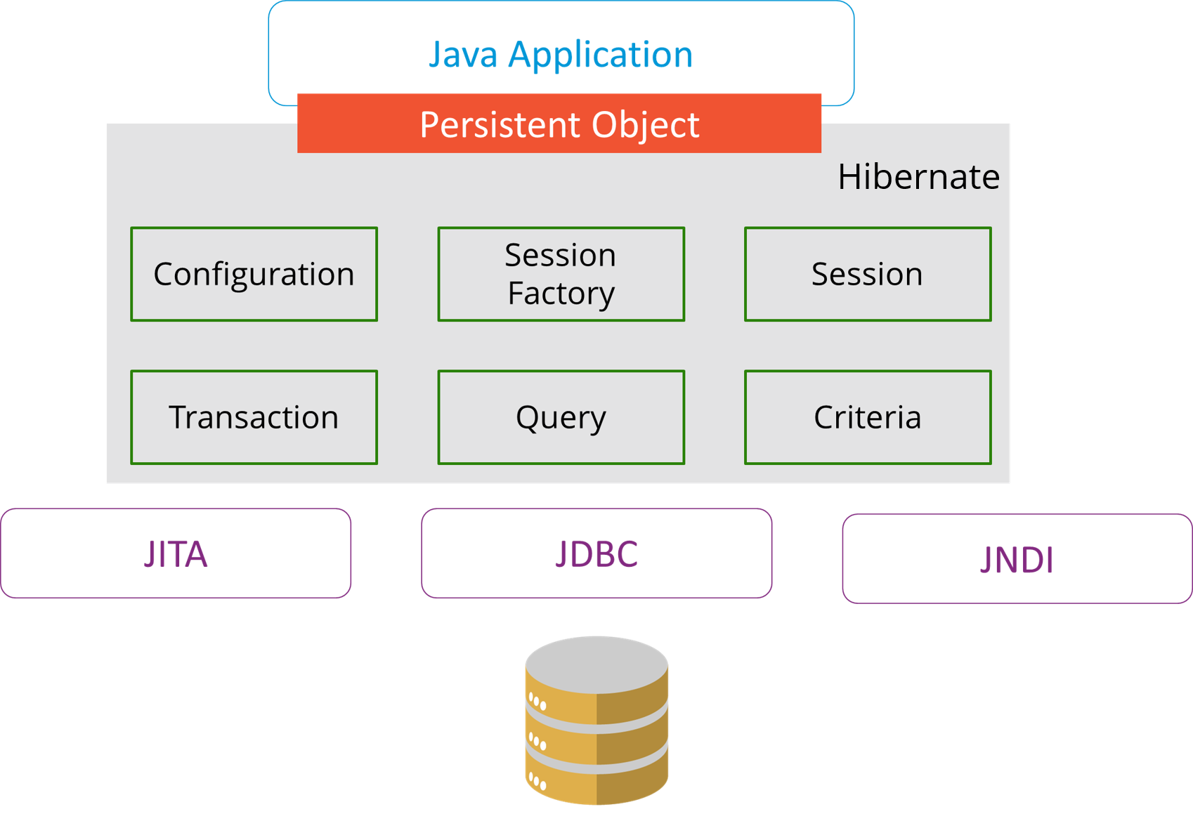 HibernateArchitecture - Java Interview Questions - answerguruji