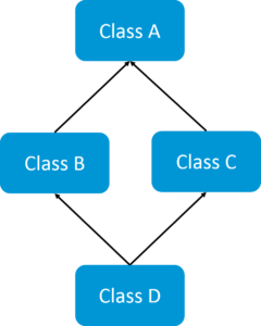 MultipleInheritance - Java Interview Questions - answerguruji