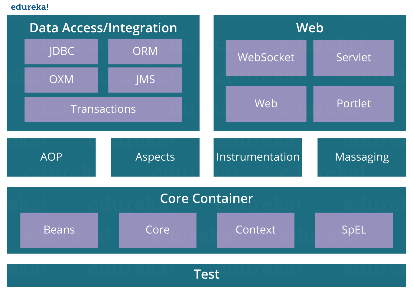 SpringFramework - Java Interview Questions - answerguruji