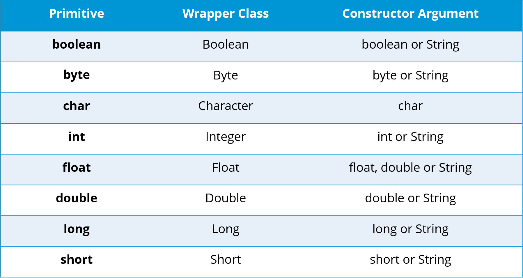 WrapperClass - Java Interview Questions - answerguruji