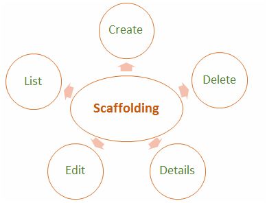 Scaffolding