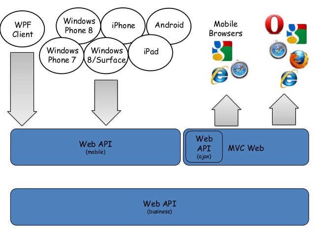 dotnettpoint web api