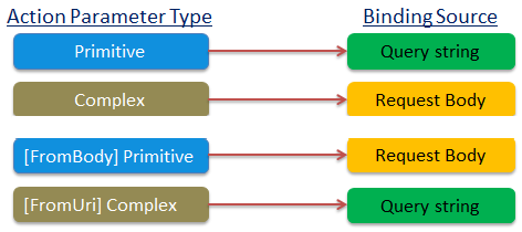 Web API Routing